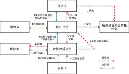 八種模式 | 融資租賃公司融資產(chǎn)品設(shè)計(jì)大全——汽車(chē)出租